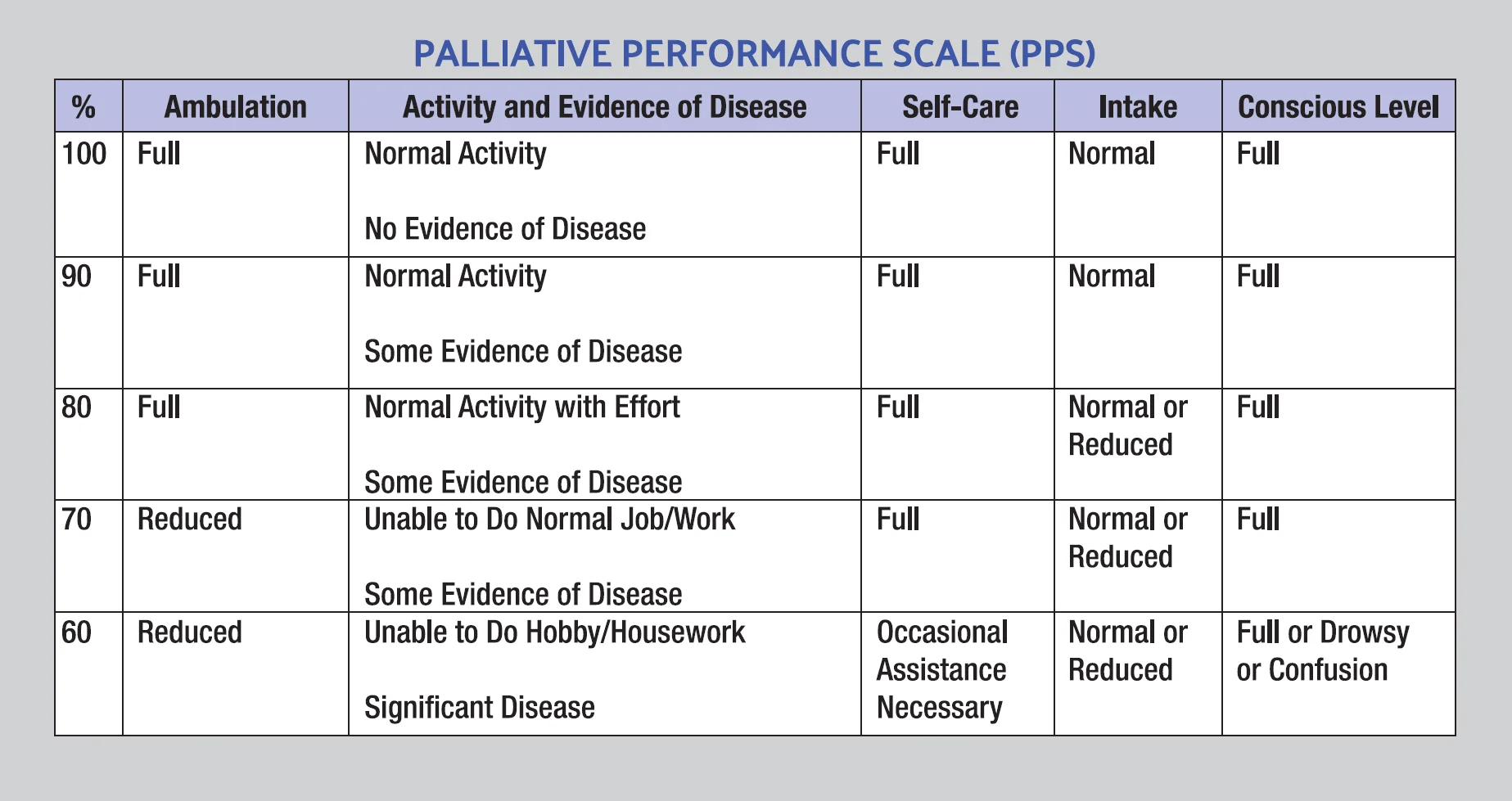 Palliative Performance Scale (PPS)